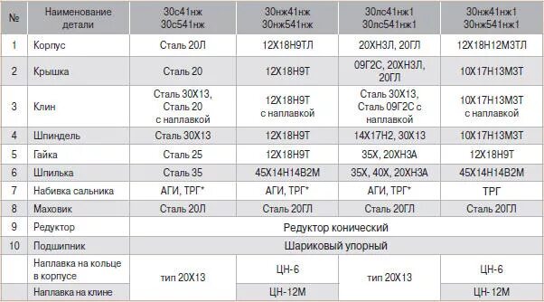 Код 42 1. 30лс41нж расшифровка. 30с41нж задвижка расшифровка. Задвижка 30лс41нж1 расшифровка.