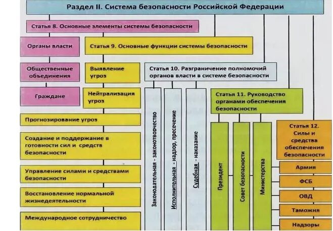 Управление безопасности граждан. Система обеспечения безопасности в Российской Федерации.. Структура безопасности РФ. Структура управления безопасности РФ. Структура госбезопасности в России.