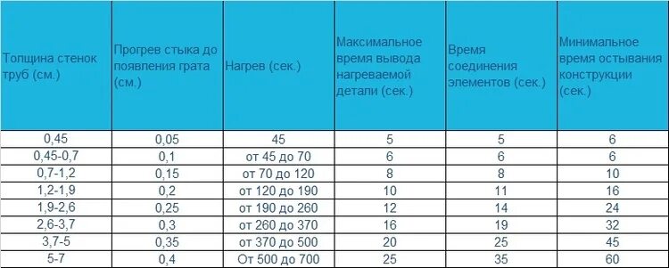 Сварка полипропилена 20 мм температура. Пайка полипропиленовых труб таблица. Пайка 50 полипропиленовой трубы таблица. Пайка полипропиленовых труб 20 мм таблица.