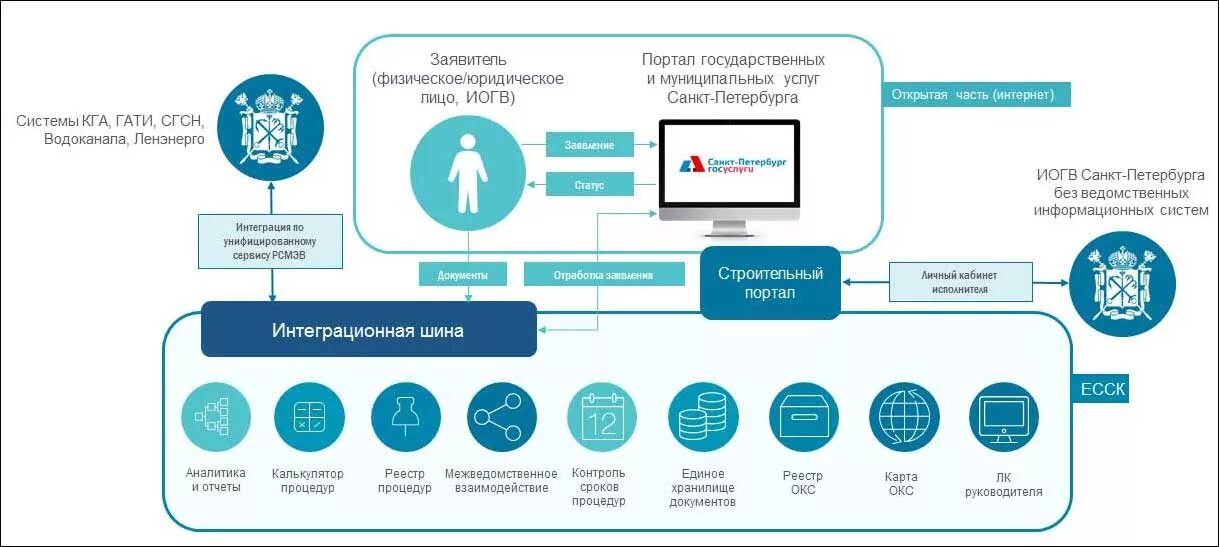 Государственная информационная система санкт петербург