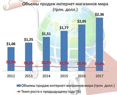 Объемы интернет магазинов