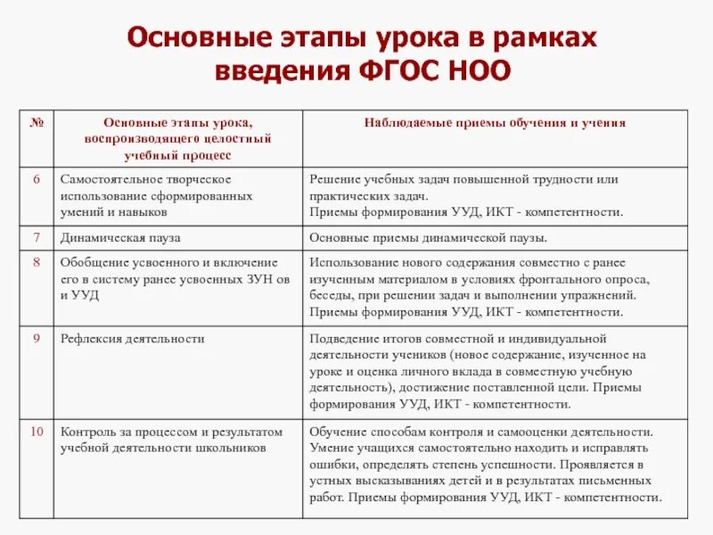 Методические приемы на занятии. Приемы обучения на уроке в начальной школе по ФГОС. Приемы урока по ФГОС В начальной школе. Методические приемы работы на уроке. Методические приемы на уроке.