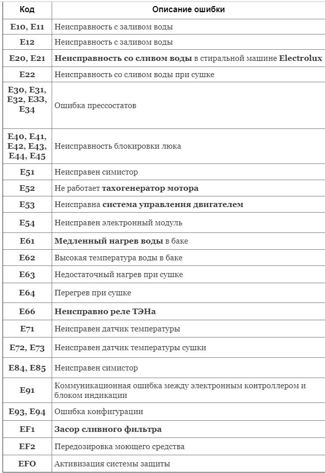 Стиральная машинка ошибка е 10. Коды ошибок водонагревателя Электролюкс. Е10 ошибка стиральной машины Электролюкс.