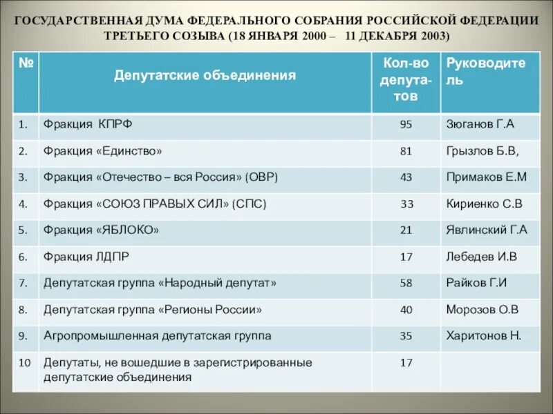 Государственная Дума 3 созыва 2000-2004. Государственная Дума второго созыва. Государственная Дума федерального собрания РФ. Дума 3 созыва. Состав 3 думы