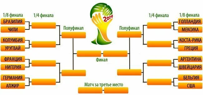 ЧМ 2014 сетка плей офф. Таблица плей офф ЧМ 2014 по футболу.