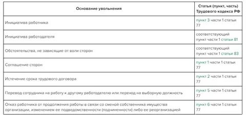 Уволен сотрудник какие сдавать отчеты
