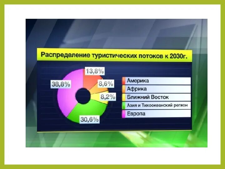 Внутренний туризм направления. Статистика международного туризма. Мировой туризм статистика. Лидеры международного туризма. Мировые туристские организации.