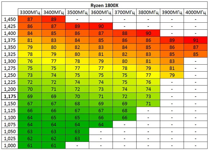 Какая максимальная температура возможна. Таблица разгона Ryzen 1700. Ryzen 1700 таблица вольтажа. Разгон Ryazan 3 1200. Ryzen 3 1200 таблица напряжений.