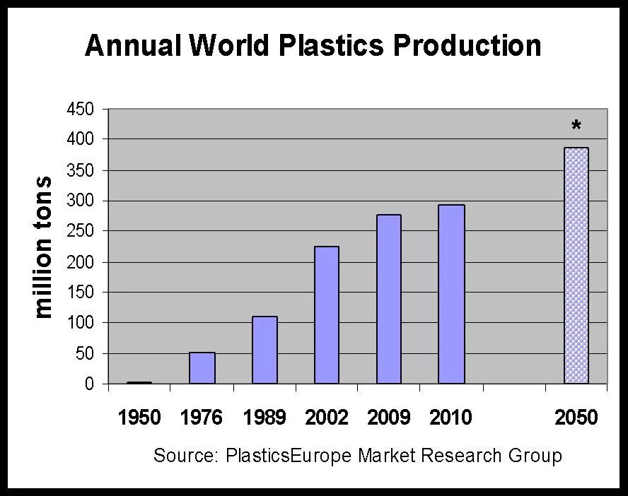 Производство пластика в мире. Динамика рост производства пластика в мире. Темпы производства пластика в мире. Объемы производства пластика в мире. Рост производства в мире