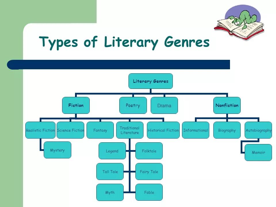 Жанры книг на английском. Жанры литературы на англ. Жанры произведений на английском. Литературные Жанры на английском. Types of lessons