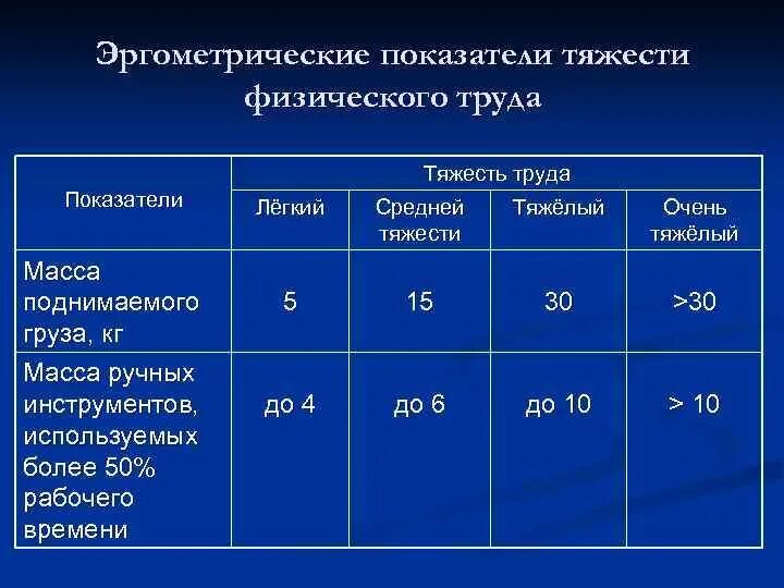 Когда можно подымать тяжести после операции. Показатели оценки тяжести физического труда. Критерии оценки тяжести труда. Эргономический показатель тяжести труда. Степень тяжести физической нагрузки.