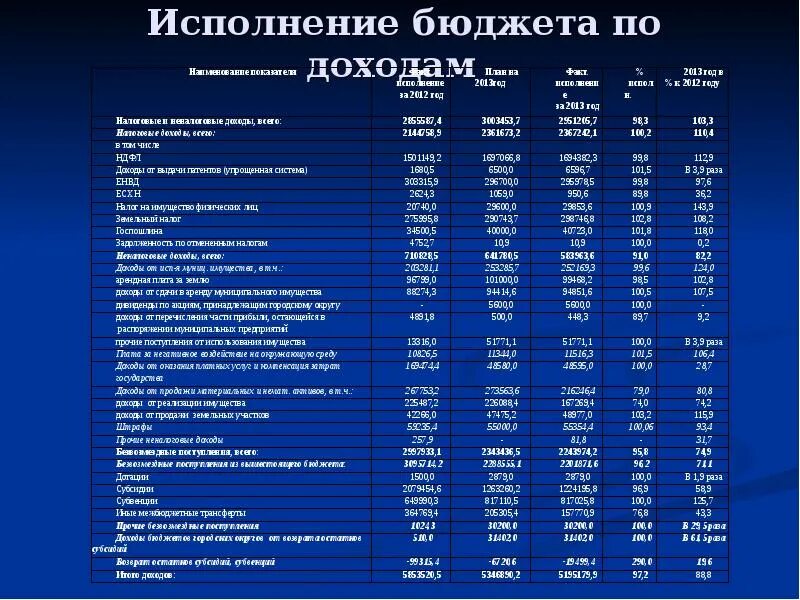 Исполнение доходов бюджета. Исполнение бюджета по доходам. Этапы исполнения бюджета по доходам. Исполнение бюджета пример.