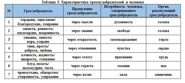 Деньги какой грех. Грехи и добродетели в православии таблица. грехи болезни таблица православие. болезни и грехи взаимосвязь таблица православие. 7 смертных грехов и 7 добродетелей таблица.