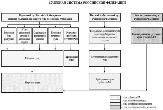 Федеральные суды рф 2020. Судебная система РФ схема 2022. Схема судебной системы РФ схема. Структура судебной системы Российской Федерации 2023. Судебная система РФ схема 2023.