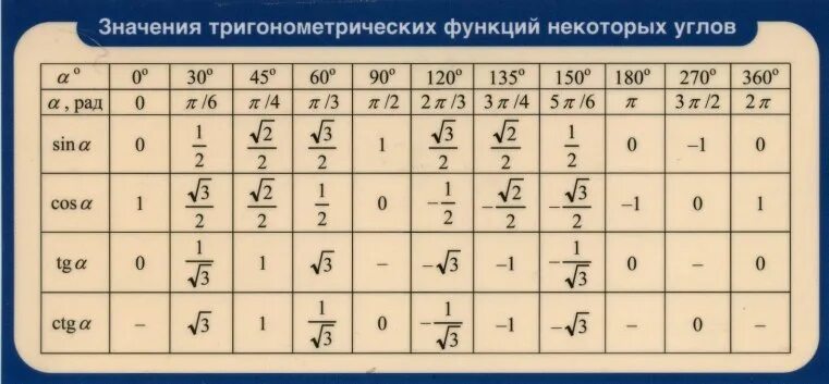 Значение углов тригонометрических функций таблица. Таблица тригонометрических значений основных углов. Таблица значений тригонометрических функций основных углов. Таблица значений тригонометрических функций некоторых углов. 0 30 45 60 90