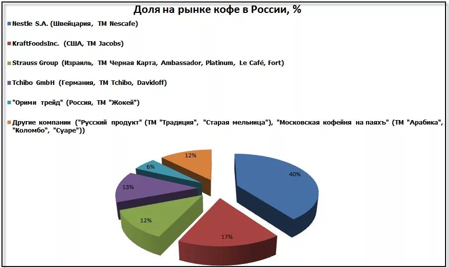 Долями какой процент