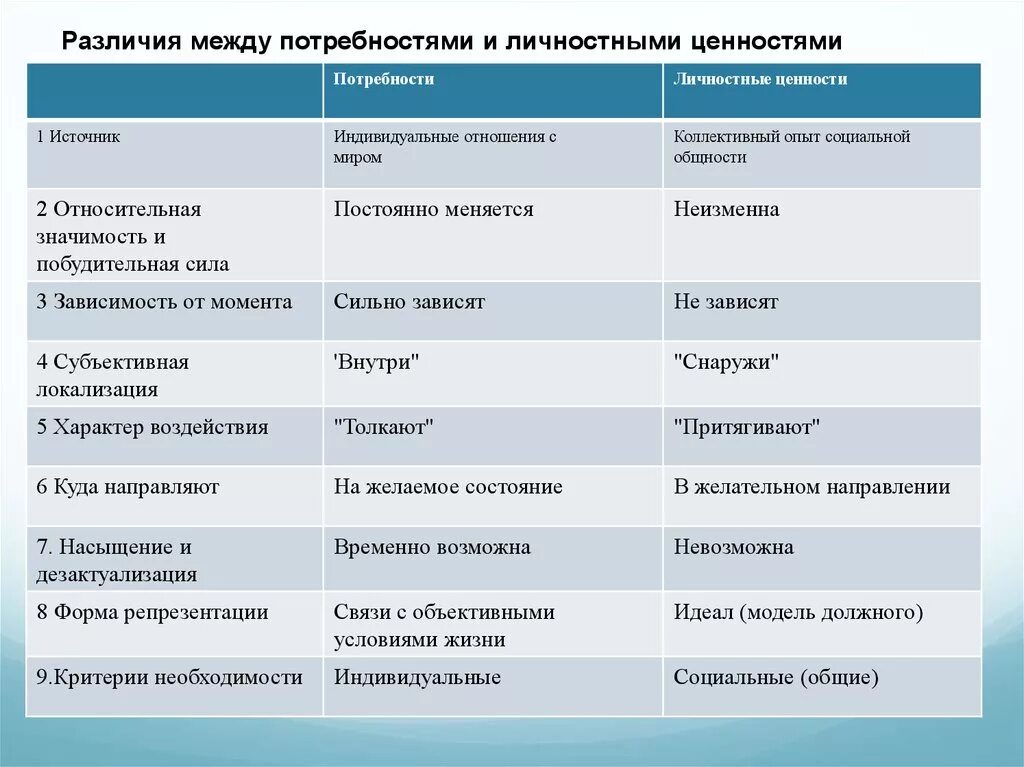 Различие между собственным и. Разница между ценностью и потребностью. Ценность и потребность различия. Различие между потребностями и ценностями. Различие между.