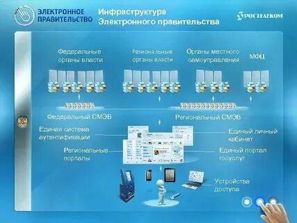 Электронное взаимодействие органов исполнительной власти