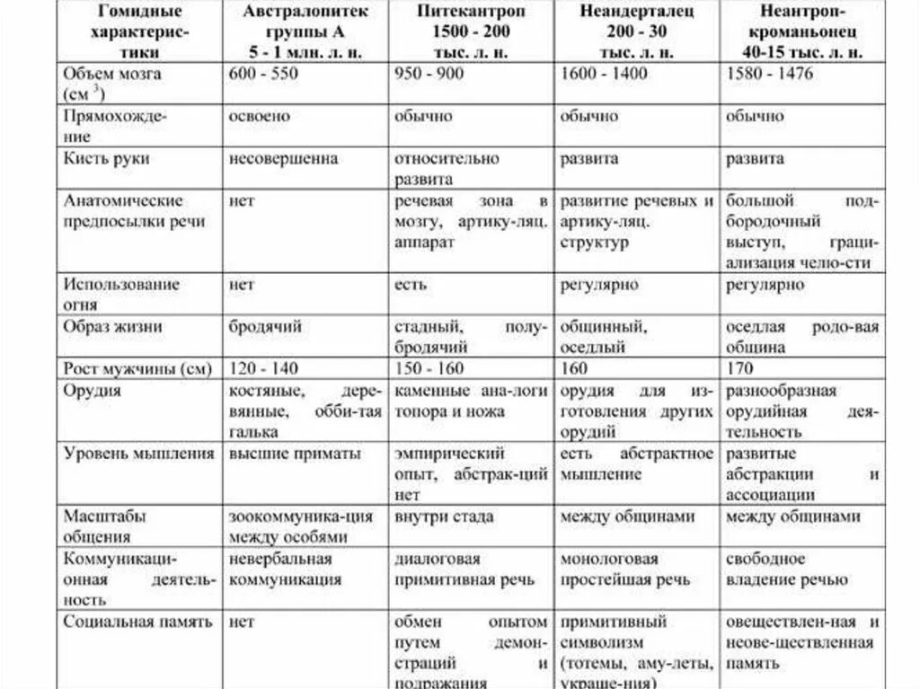 Этапы эволюции человека 9 класс пономарева. Этапы эволюции человека таблица. Таблица Эволюция человека австралопитек. Основные стадии эволюции человека таблица по биологии 8 класс. Таблица Эволюция человека 11 класс биология.