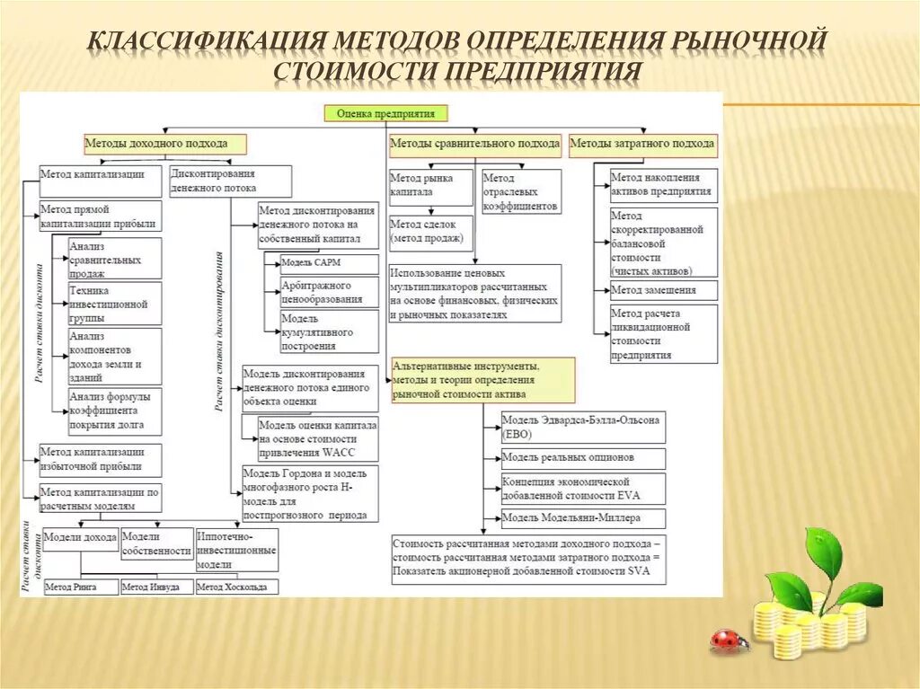 Рыночная оценка организации. Подходы к оценке стоимости бизнеса. Классификация подходов и методов оценки бизнеса. Методы оценки стоимости бизнеса схемы. Стоимость компании, методы определения.