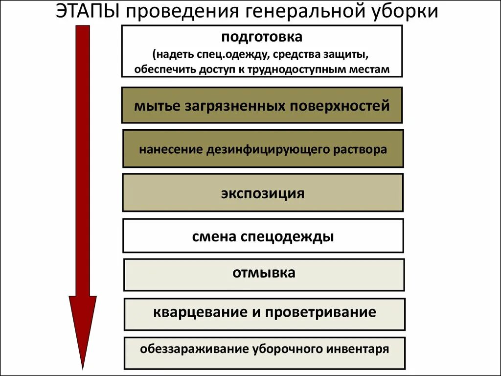 Генеральная уборка процедурной по санпину алгоритм. Схема проведения Генеральной уборки помещения ЛПУ. Этапы проведения Генеральной уборки. Алгоритм действий при Генеральной уборке. Блок схема Генеральной уборки.