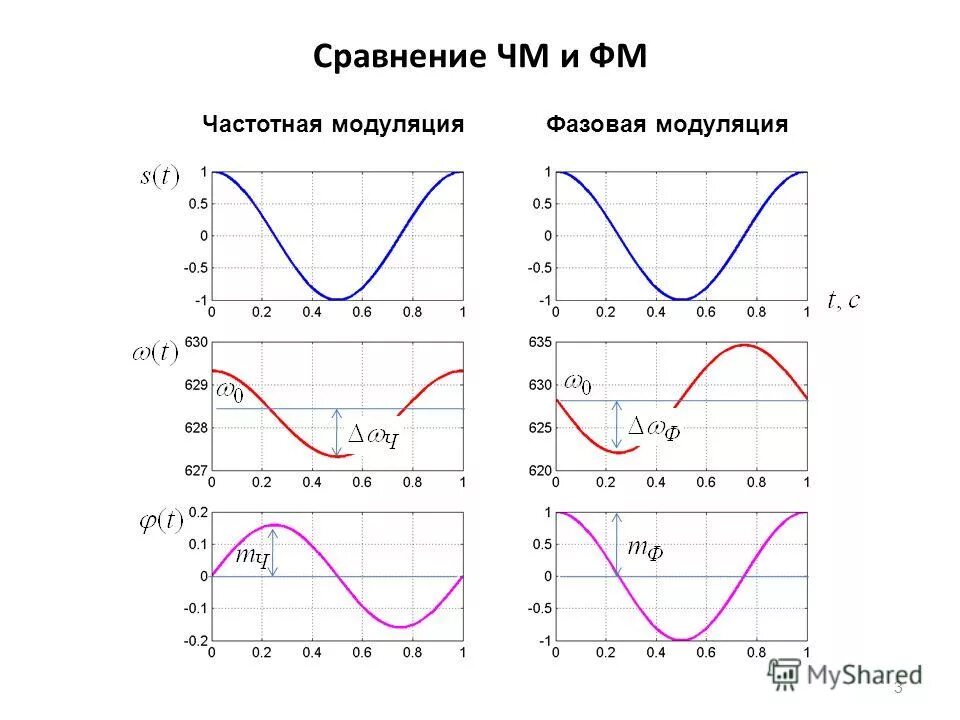угловая модуляция сигнала. амплитудный спектр радиосигнала угловой модуляции. угловая модуляция сигнала. ширина спектра радиосигналов с угловой модуляцией. виды угловой модуляции.