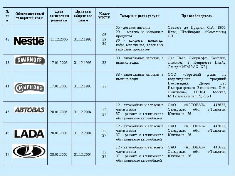 Классы мкту для регистрации товарного знака 2024. Товарные знаки классификация. Классы регистрации товарных знаков. Ниццкая классификация товарных знаков. Классы МКТУ.