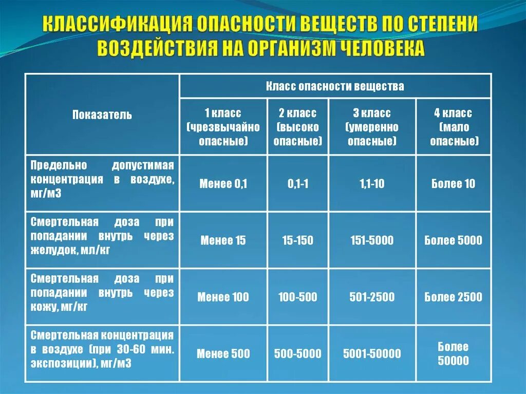 К какой степени опасности. Классификация опасности веществ. Классификация веществ по степени опасности. Классификация веществ по опасности воздействия на организм. Классы веществ по степени воздействия на организм.