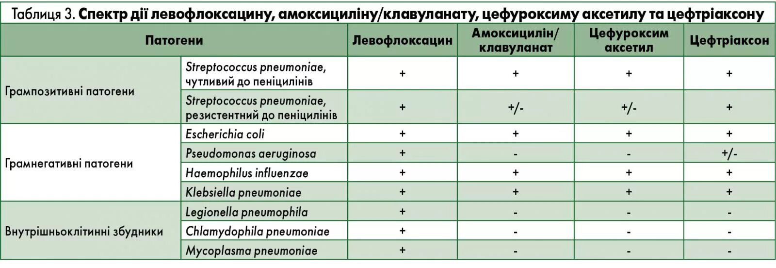 Ципрофлоксацин совместимость. Левофлоксацин спектр действия. левофлоксацин чувствительность к бактериям. спектр действия ципрофлоксацина. левофлоксацин спектр антимикробного действия.