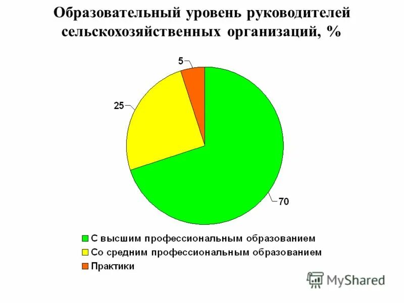 Образовательный уровень руководителя. Образовательный уровень руководителя. Уровень образования ночника. Образовательный уровень женщин. Образовательные уровни.