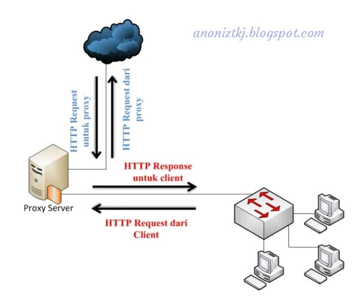 Web proxy мобильные прокси купить бу. Анонимный прокси сервер. Схема сети с proxy сервером. Прокси сервер схема. Прокси сервер на карте сети.