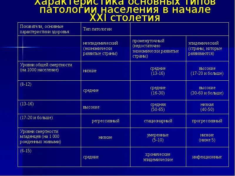 Тип патологии. Типы патологии. типы патологии населения. характеристики медиа.