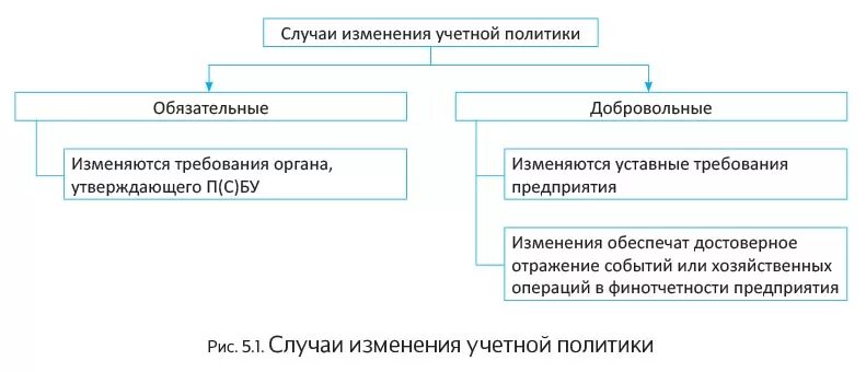 Изменение учетной оценки. Случаи изменения учетной политики. Порядок изменения учетной политики. Учетная политика меняется. Учетная политика организации может меняться в случаях.