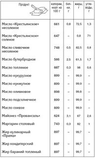 Сколько калорий в чайной ложке оливкового масла