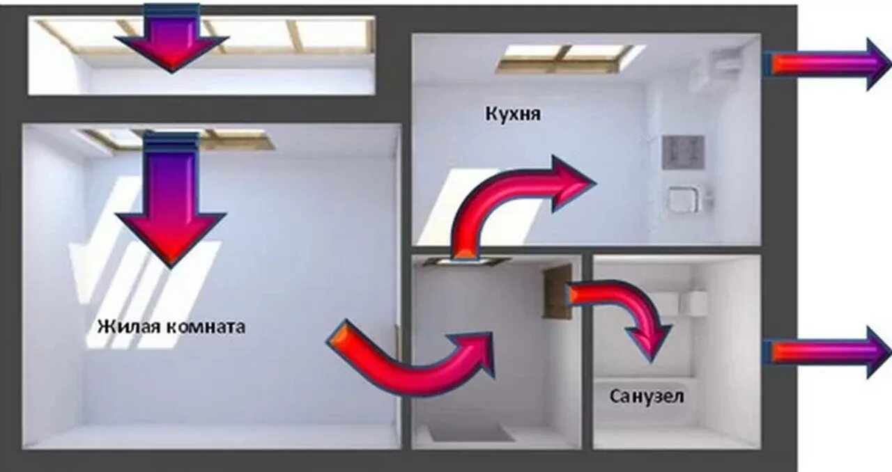 В какую сторону поток воздуха. Приточно-вытяжная естественная система вентиляции. Естественная вентиляция в квартире. Циркуляция воздуха в квартире. Вентиляция в квартире вытяжная.
