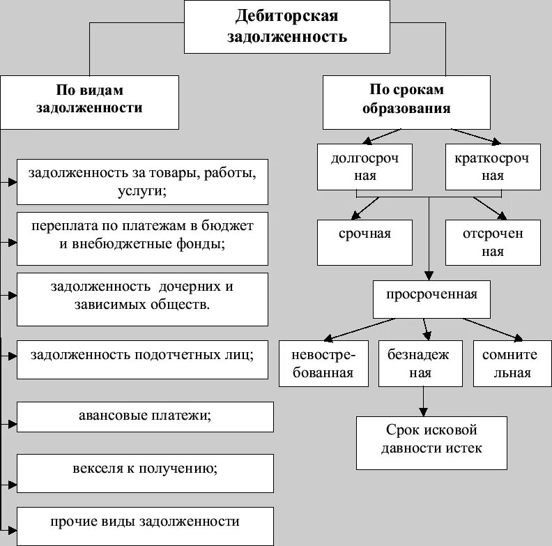 Классификация дебиторской и кредиторской задолженности схема. Структура дебиторской задолженности схема. Виды дебиторской задолженности в бухгалтерском учете. Рисунок 1 - классификация дебиторской задолженности.