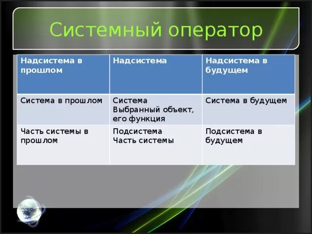 Прошлое системы система будущее системы. Система надсистема триз. подсистема объект надсистема. система подсистема надсистема в прошлом и в будущем. школа надсистема и подсистема.