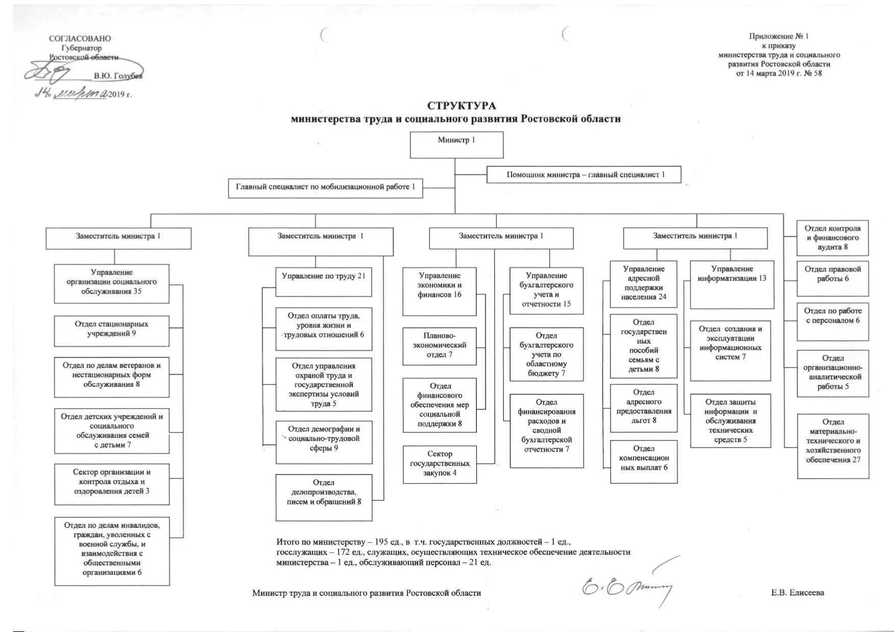 Министерство труда РФ организационная структура. Структура Министерства труда и социального развития РФ схема. Структура Министерства социальной защиты населения РФ. Минтруд РФ структура Министерства. Структурные подразделения учреждений социальной защиты населения