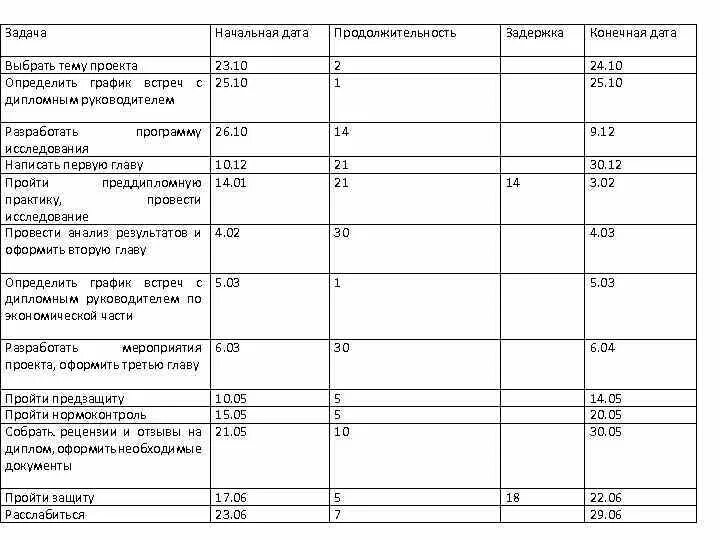 Планирование сроков реализации проекта. Планирование сроков реализации проекта