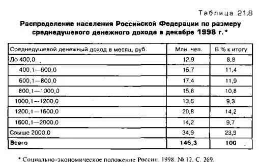 Среднедушевые денежные доходы населения. Уровень среднедушевого дохода населения. Среднедушевые доходы населения. Уровень среднедушевого дохода населения. График реальных доходов населения рф по годам.