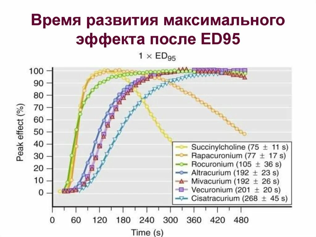 Предельный эффект. Время развития. Максимальный эффект. Время развития максимального клинического эффекта. Максимум эффекта.