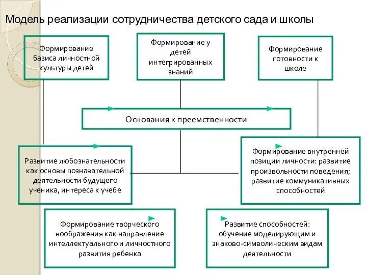 Формирования сотрудничество детей дошкольного возраста. Преемственность детского сада и школы. модель преемственности дошкольного учреждения и школы.. преемственность культуры. базис личностной культуры.