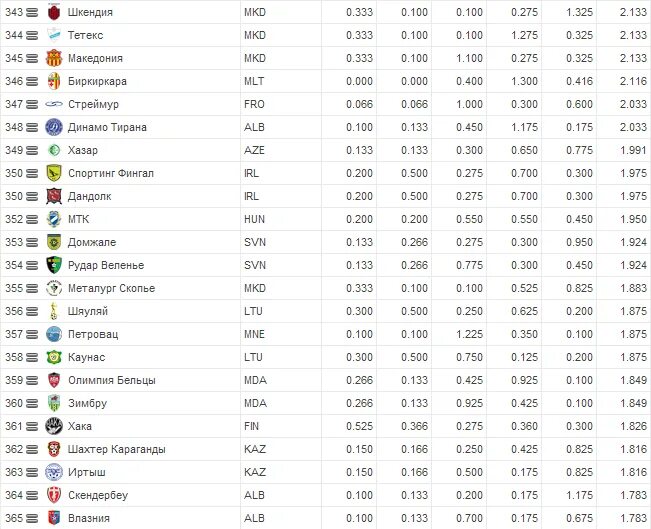 Европейские футбольные клубы список. Рейтинг футбольных клубов. Футбольные клубы России список по рейтингу. Рейтинг российских клубов по футболу.