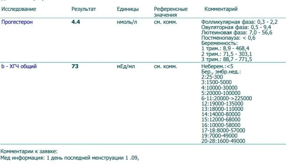 0 2 хгч мме мл что значит. Хгч анализ расшифровка. расшифровка результатов хгч на беременность. результат хгч на 1 неделе беременности. анализ крови на хгч норма.