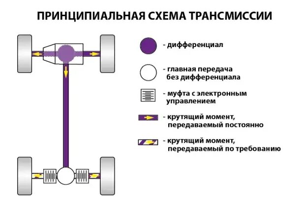 Схема трансмиссии заднеприводного авто. Привод соболь 4х4. Кпп ваз 2101 чертеж. Механическая трансмиссия схема. Схема трансмиссии переднего привода автомобиля.