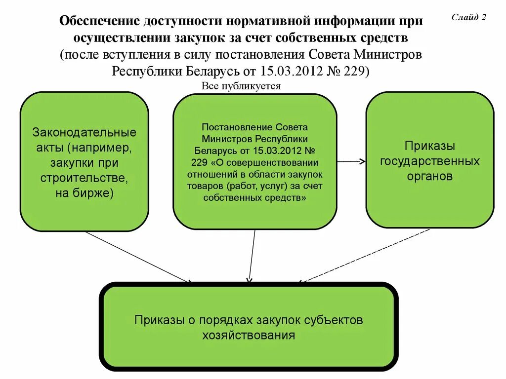 За счет собственных средств. Совершенствование закупок за счет собственных средств. Закупки за счет собственных средств в Республике Беларусь. Собственные средства счет.