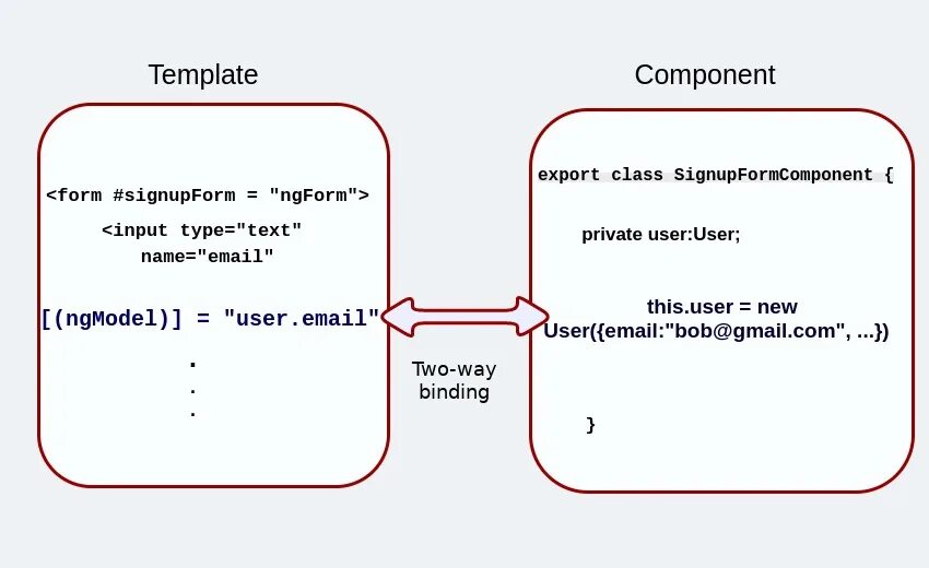 Component template