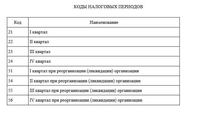 Код отчетности периодов