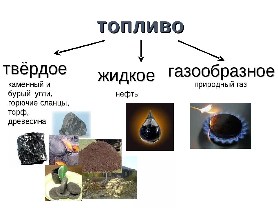 Топливо какое вещество. Топливо твердое жидкое газообразное. природный газ жидкий или твердый. твердые топлива жидкое топливо газообразное топливо. жидкие и твердые топливо.