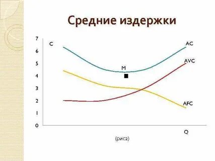 Издержки afc avc